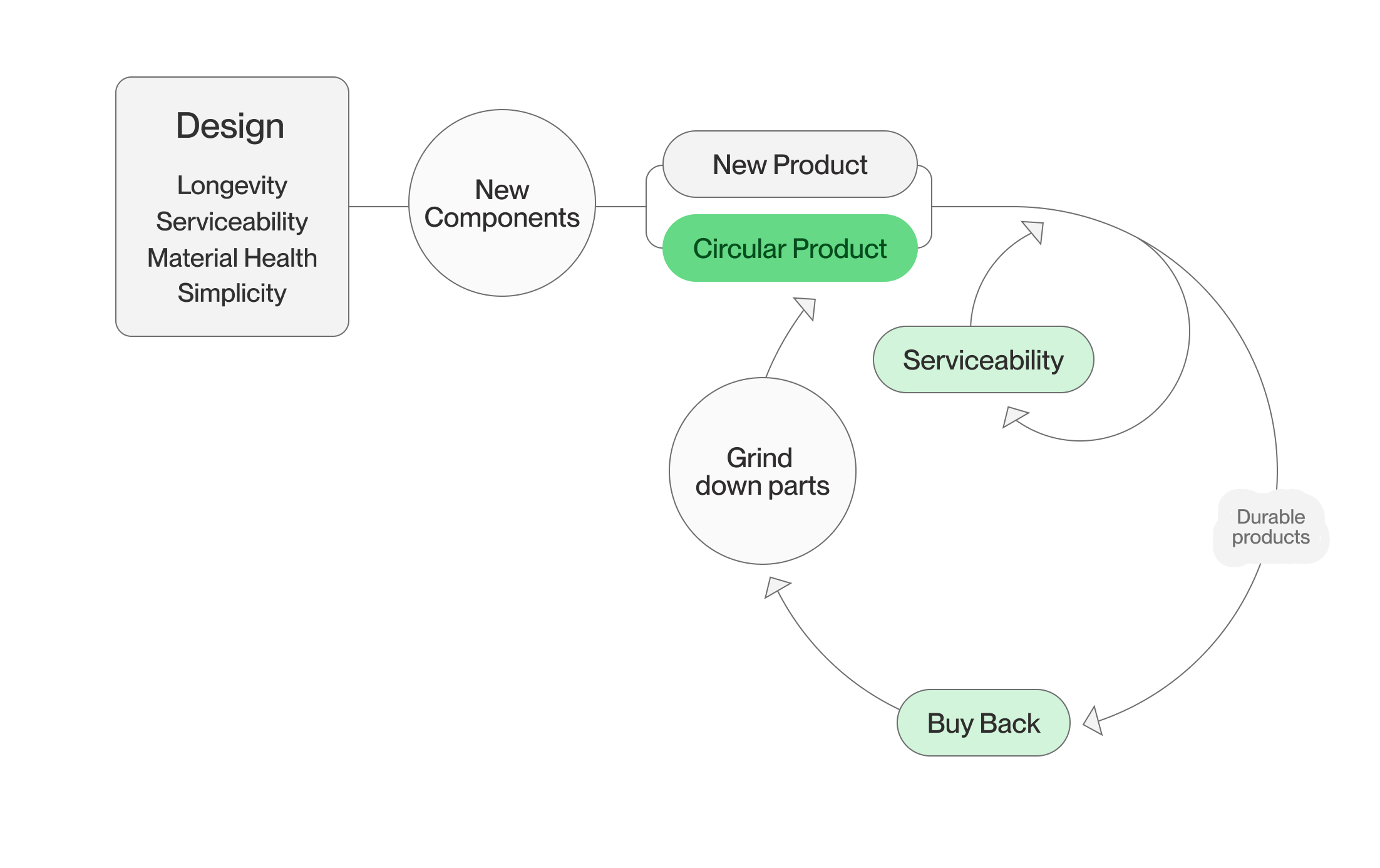 Circularity process for products